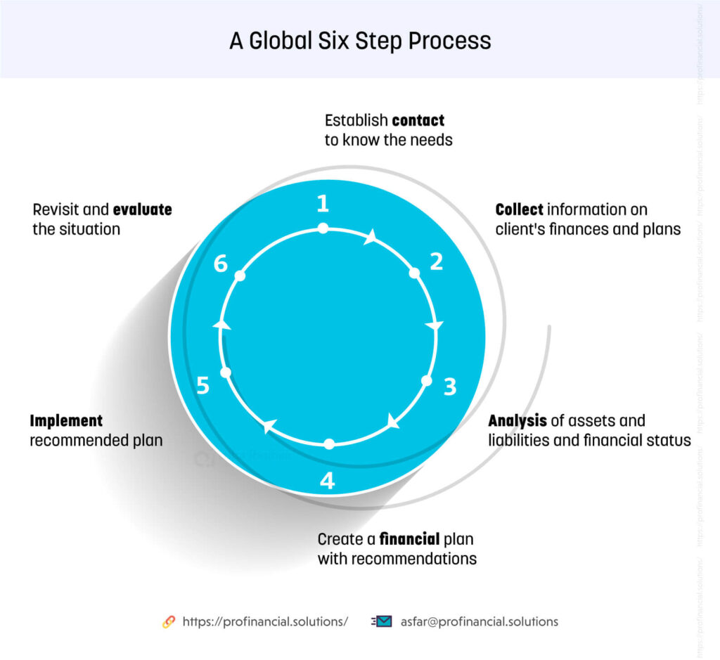 Financial advisor in Dubai, UAE Your guide to finding a regulated