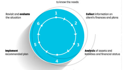 6 step process used by the best financial advisors in dubai, UAE